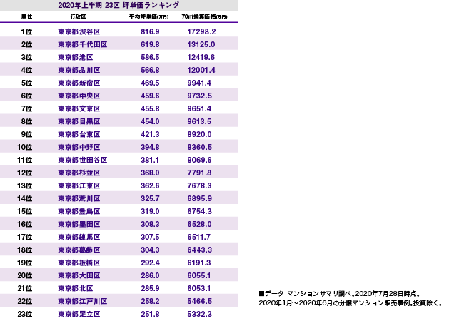 年上半期新築マンション 坪単価topは渋谷区 騰落率topは葛飾区に 新型コロナ影響で供給戸数は大幅減 株式会社エース 各種不動産取引 中古マンション買取 仲介 販売