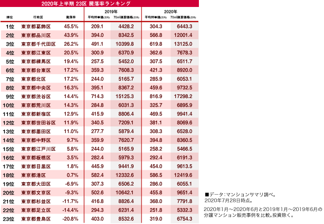 年上半期新築マンション 坪単価topは渋谷区 騰落率topは葛飾区に 新型コロナ影響で供給戸数は大幅減 株式会社エース 各種不動産取引 中古マンション買取 仲介 販売